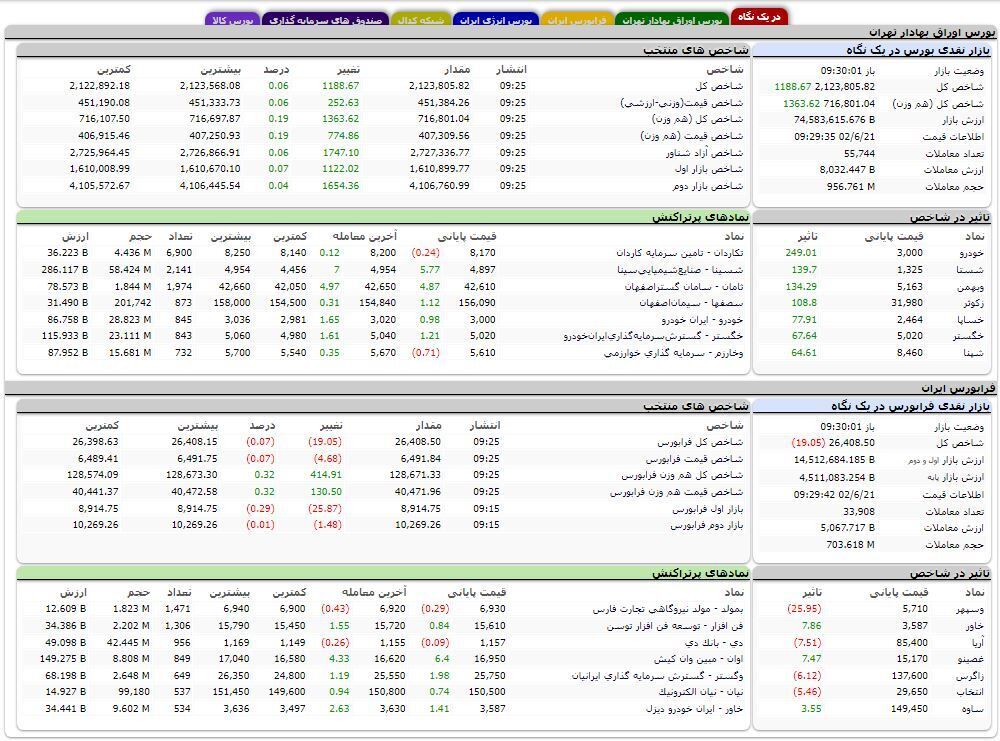 شاخص کل بورس بیش از هزار واحد افزایش داشت