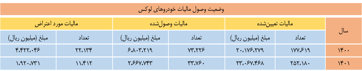 چرا مالیات خانه‌ها و خودروهای لوکس دریافت نمی‌شود؟