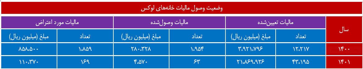 چرا مالیات خانه‌ها و خودروهای لوکس دریافت نمی‌شود؟