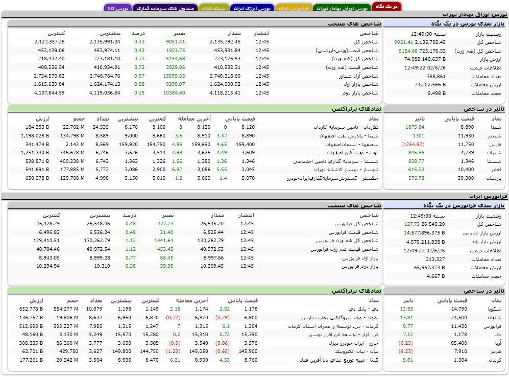 شاخص کل بورس بیش از ۹ هزار واحد افزایش یافت