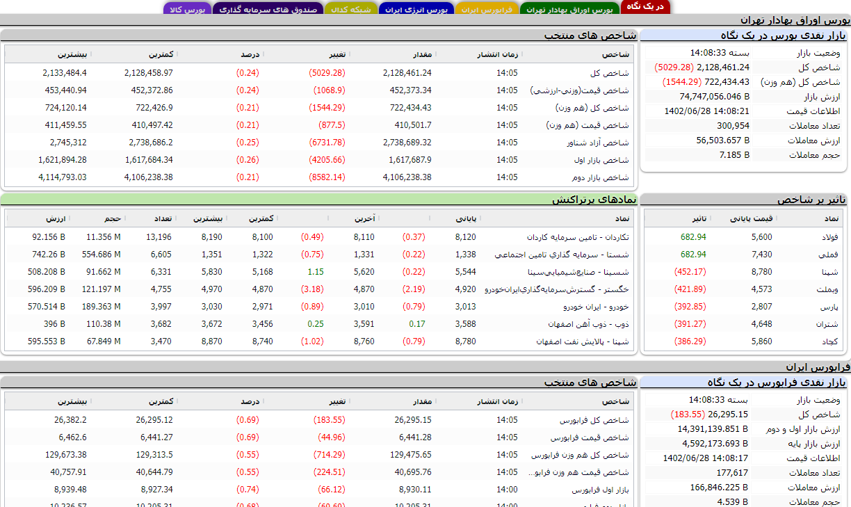 شاخص بورس بیش از ۵ هزار واحد کاهش یافت