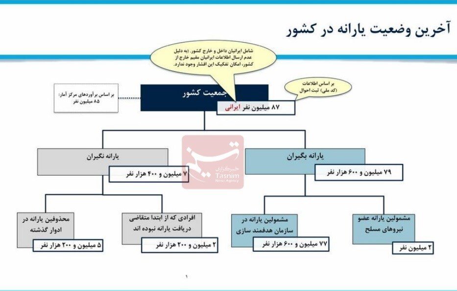 پذیرش اعتراض ۴ میلیون نفر به عدم دریافت یارانه | یارانه ۵ میلیون و ۲۰۰ هزار نفر حذف شده است