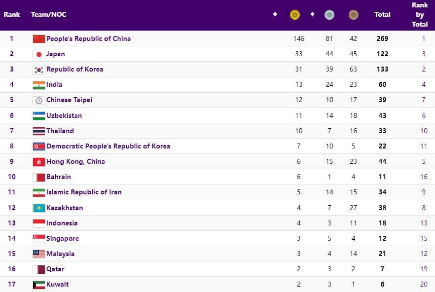 آخرین رده‌بندی مدالی روز نهم بازیهای آسیایی؛ ایران دو رقمی شد
