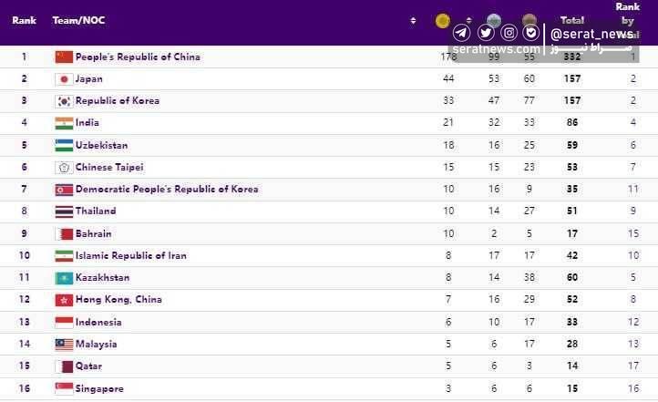 جدول مدالی روز دوازدهم بازی‌های آسیایی+برنامه ورزشکاران ایران در روز ۱۳