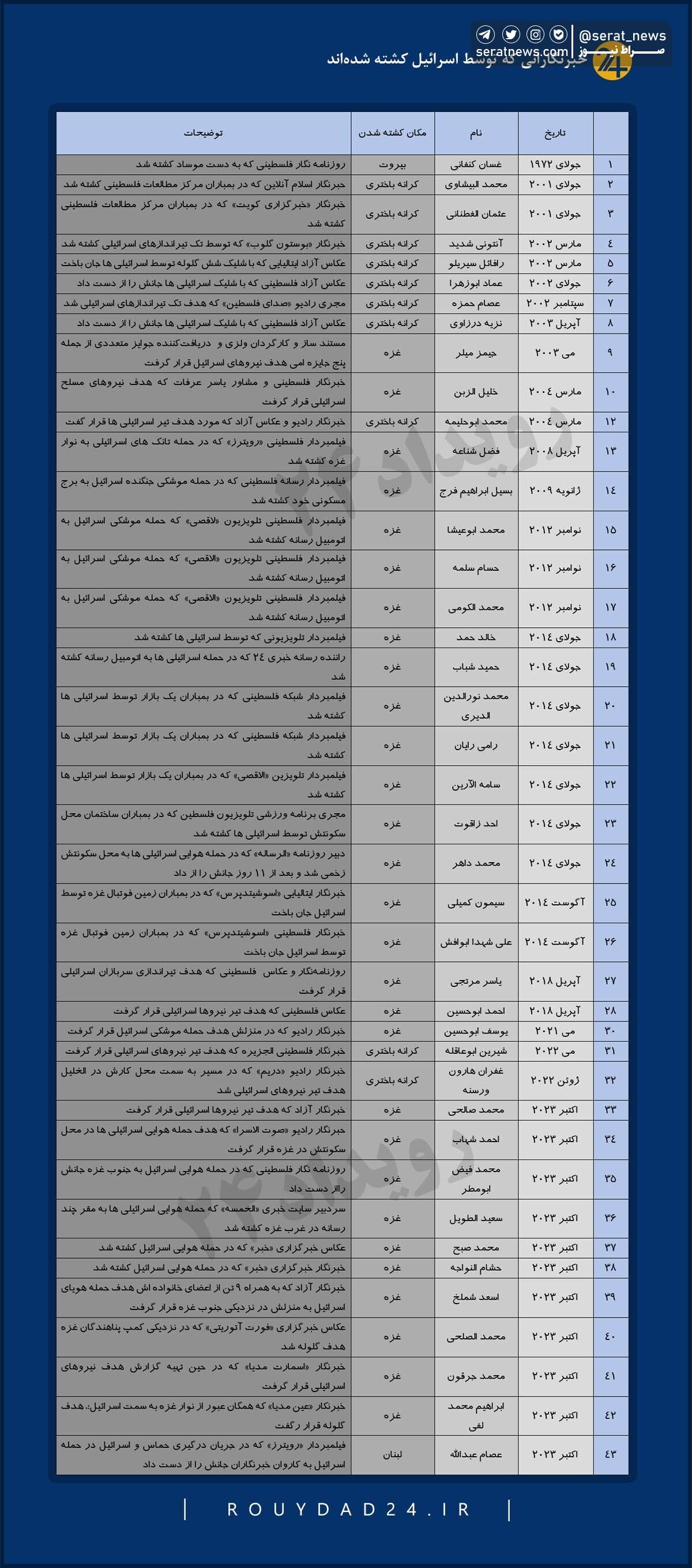 خبرنگارانی که توسط اسرائیل کشته شدند