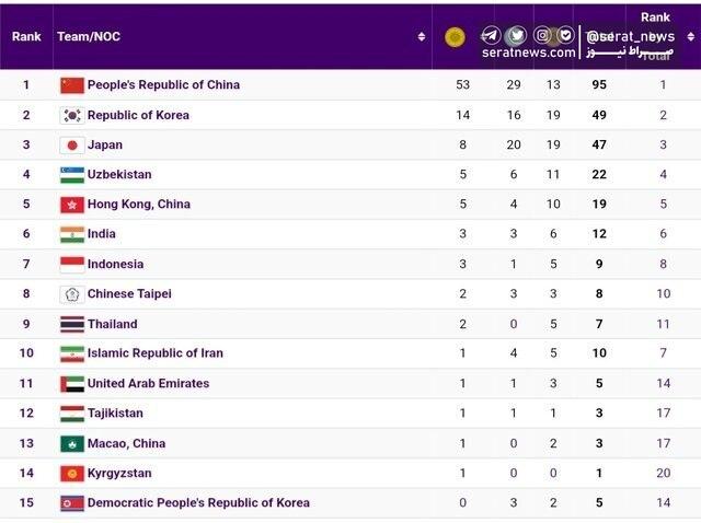 جدول رده بندی مدالی روز سوم بازی‌های آسیایی هانگژو