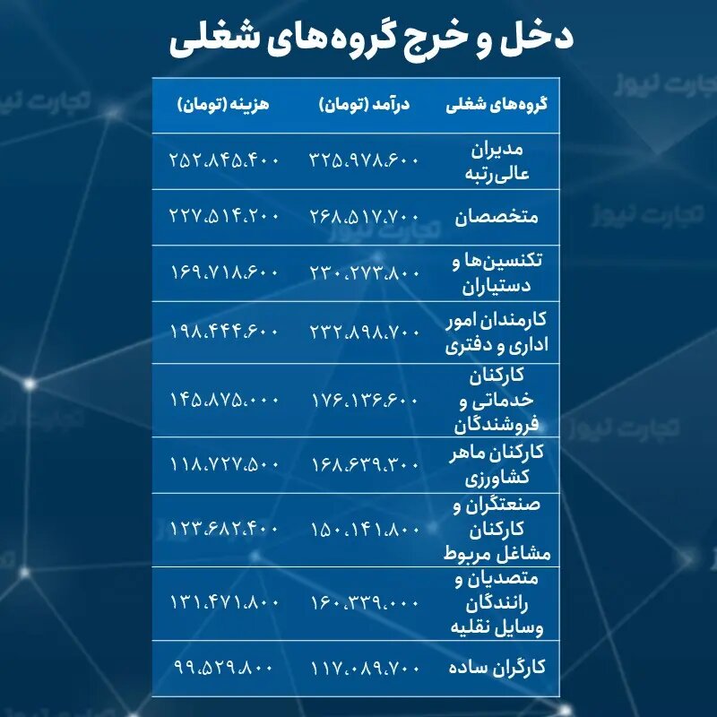 درآمد و هزینه خانوار شهری و فقیر در سال ۱۴۰۱ چقدر بود؟/ مدیر عالیرتبه چقدر می‌گیرد، کارگر ساده چقدر؟