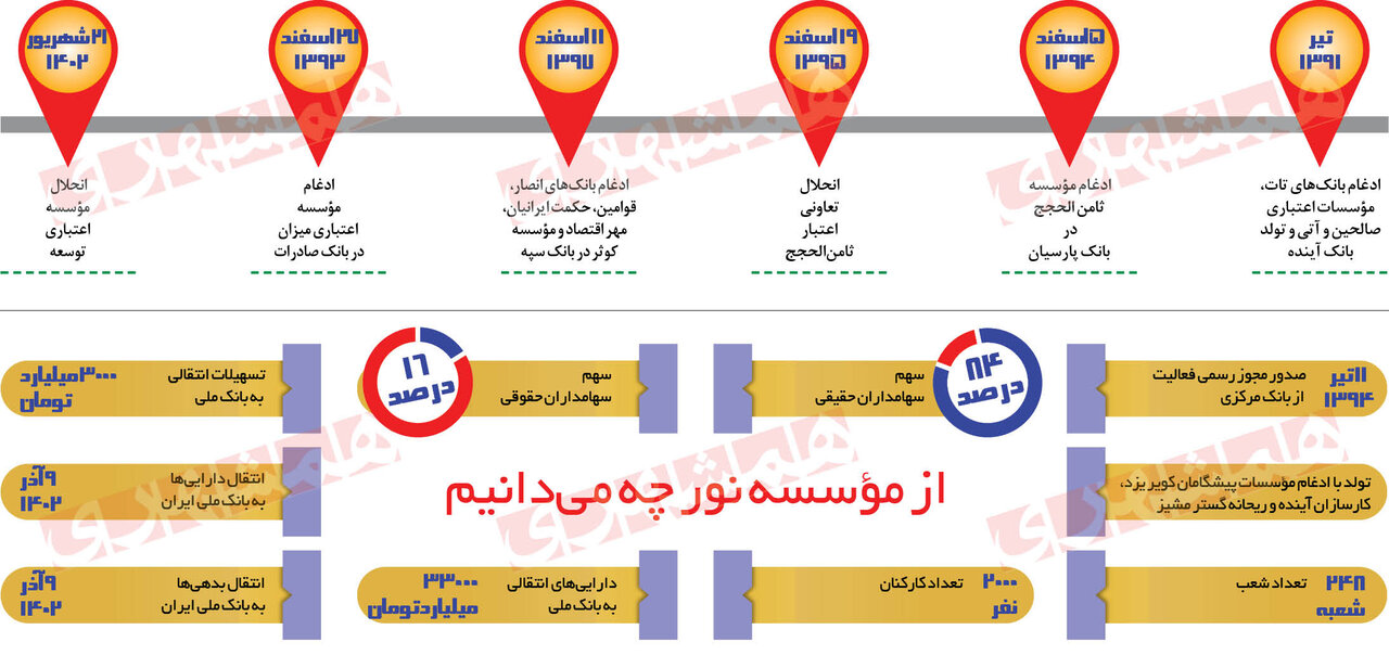 تکلیف سپرده گذاران موسسات اعتباری ادغام شده،‌ چه می شود؟ |  سهامداران چه می شوند؟