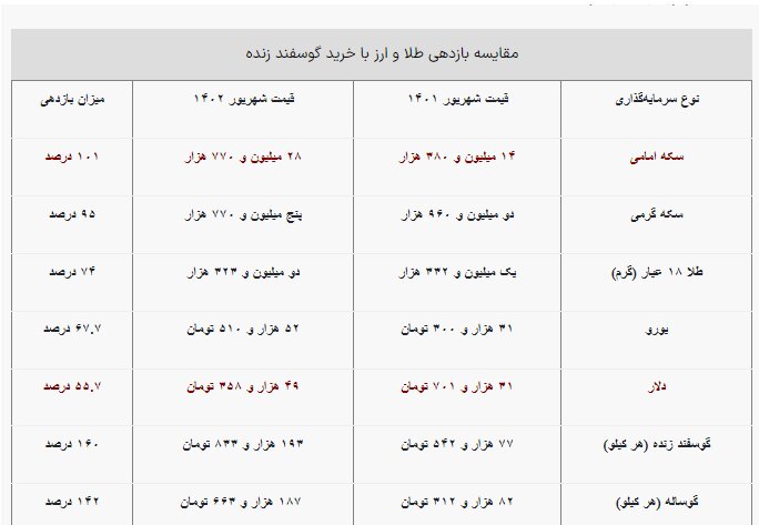 این بازار از طلا و دلار هم پرسودتر است!