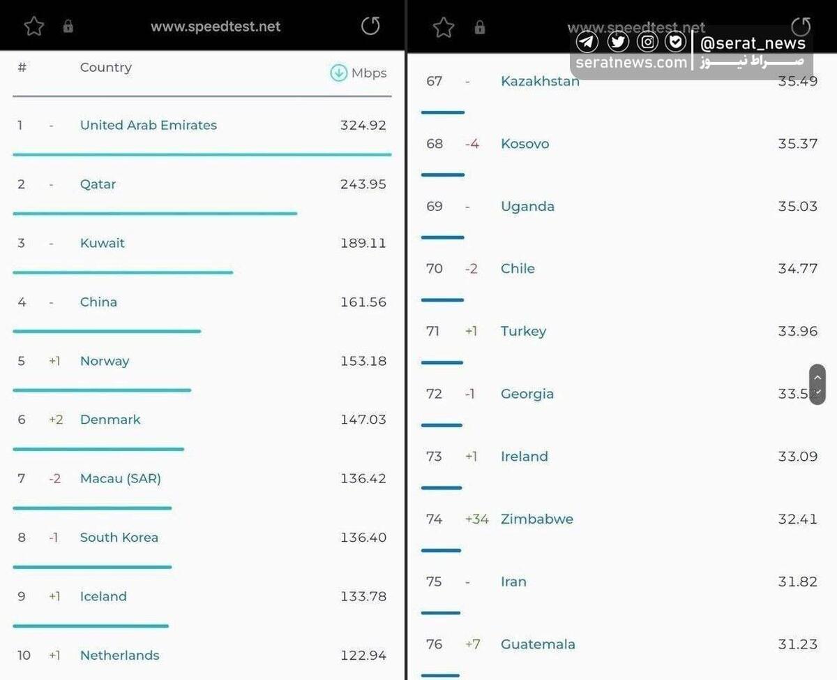 سرعت اینترنت موبایل ایران، پایین‌تر از اوگاندا، موزامبیک و زیمبابوه