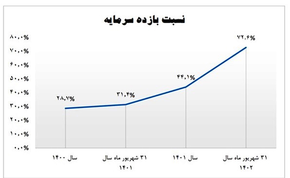 رشد چشمگیر شاخص‌های بازدهی عملکرد بانک سینا