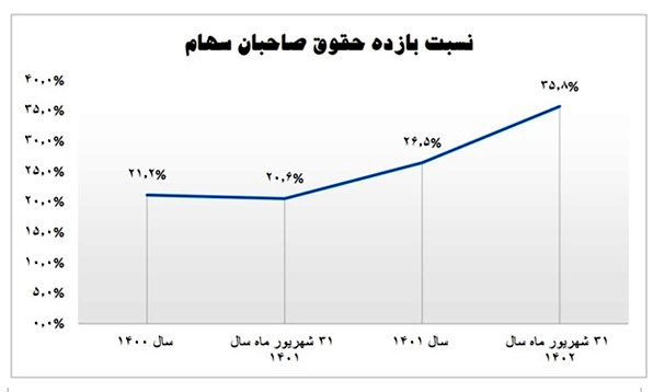 رشد چشمگیر شاخص‌های بازدهی عملکرد بانک سینا