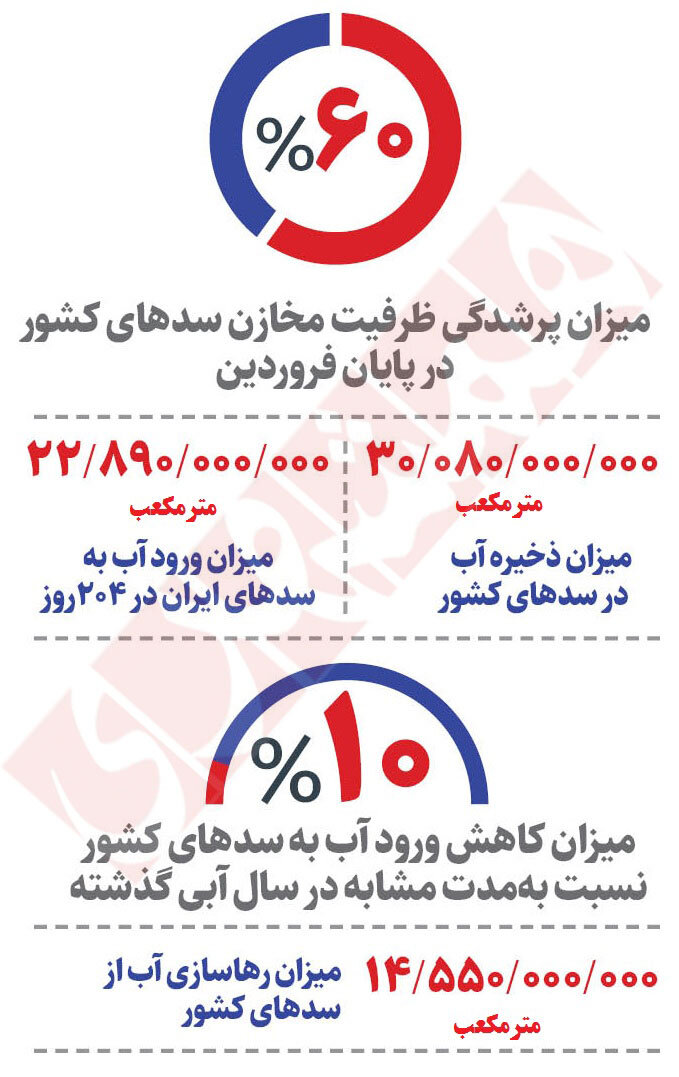 ۴۰ درصد ظرفیت سدهای کشور خالی است | آخرین وضعیت سدهای کشور