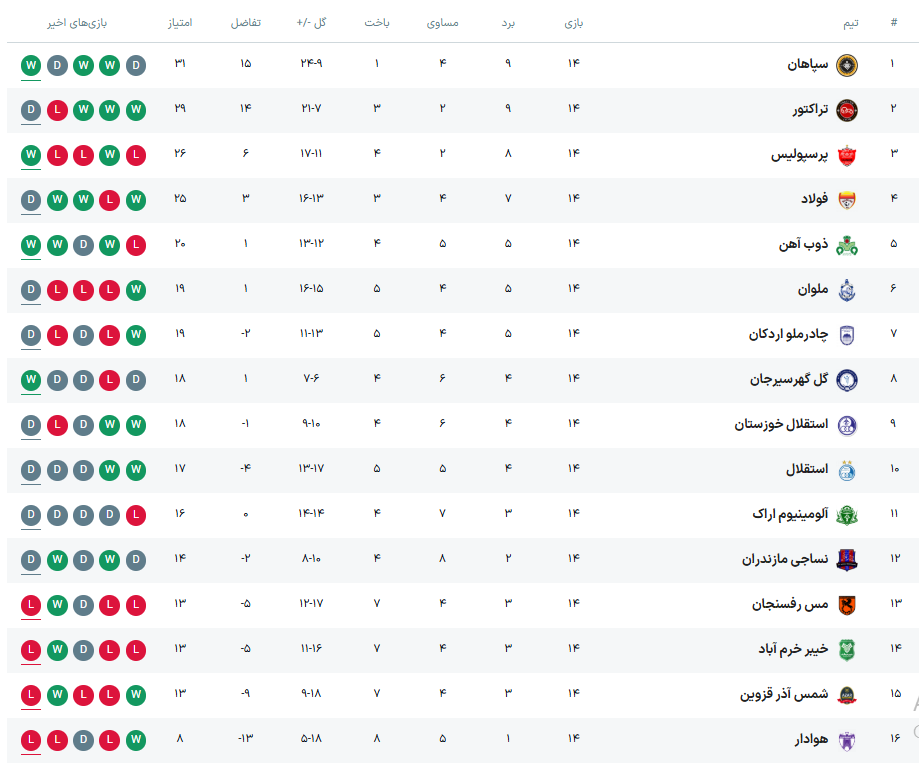 جدول لیگ برتر فوتبال پس از پایان هفته چهاردهم