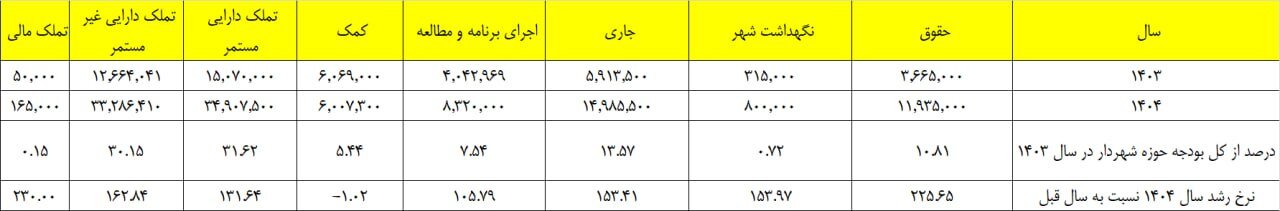 یک دفتر و این همه هزینه؛ جزئیات هزینه‌های دفتر زاکانی/ سازمان پرحاشیه رکورد افزایش اعتبار را زد