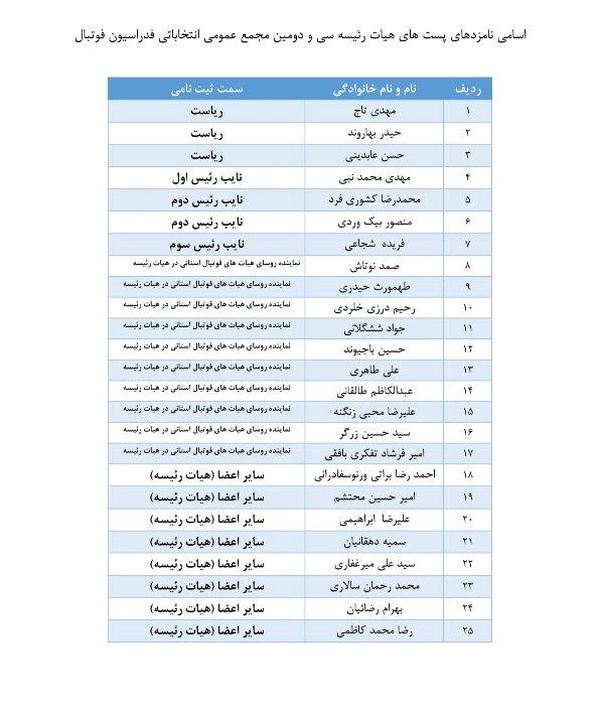 صلاحیت تاج، عابدینی و بهاروند برای نامزدی ریاست فدراسیون فوتبال تایید شد