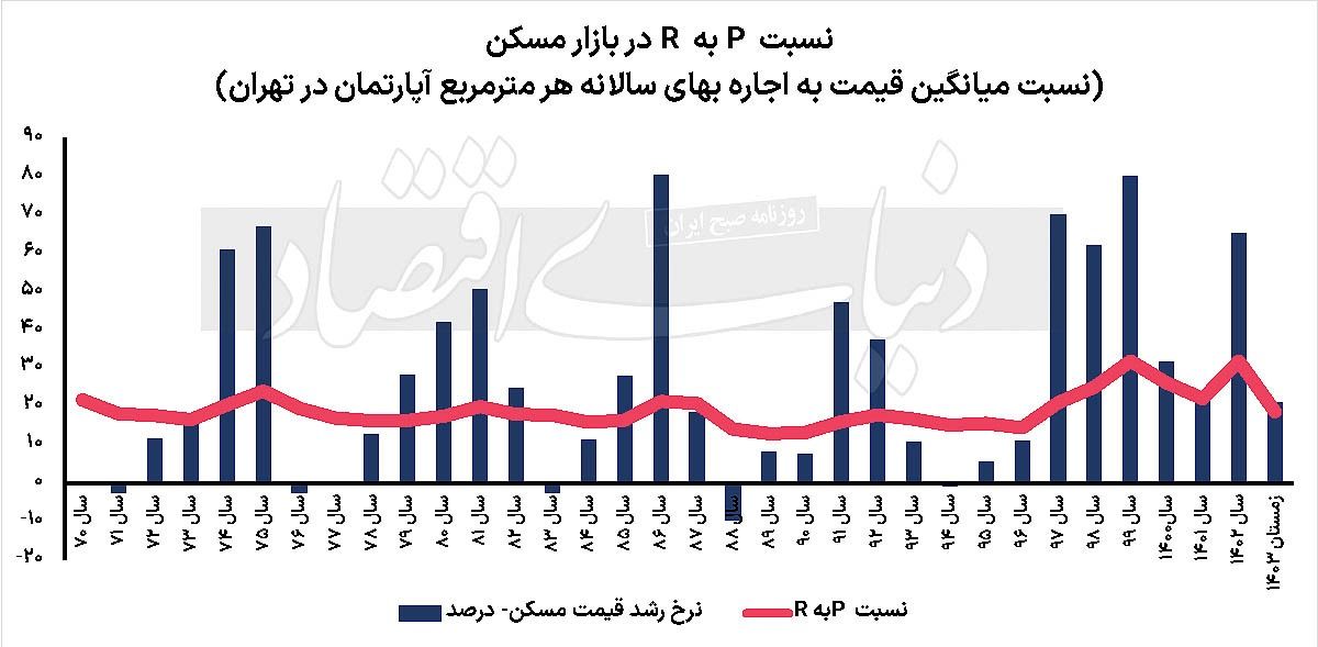 کاهش تقاضا در بازار اجاره مسکن ///