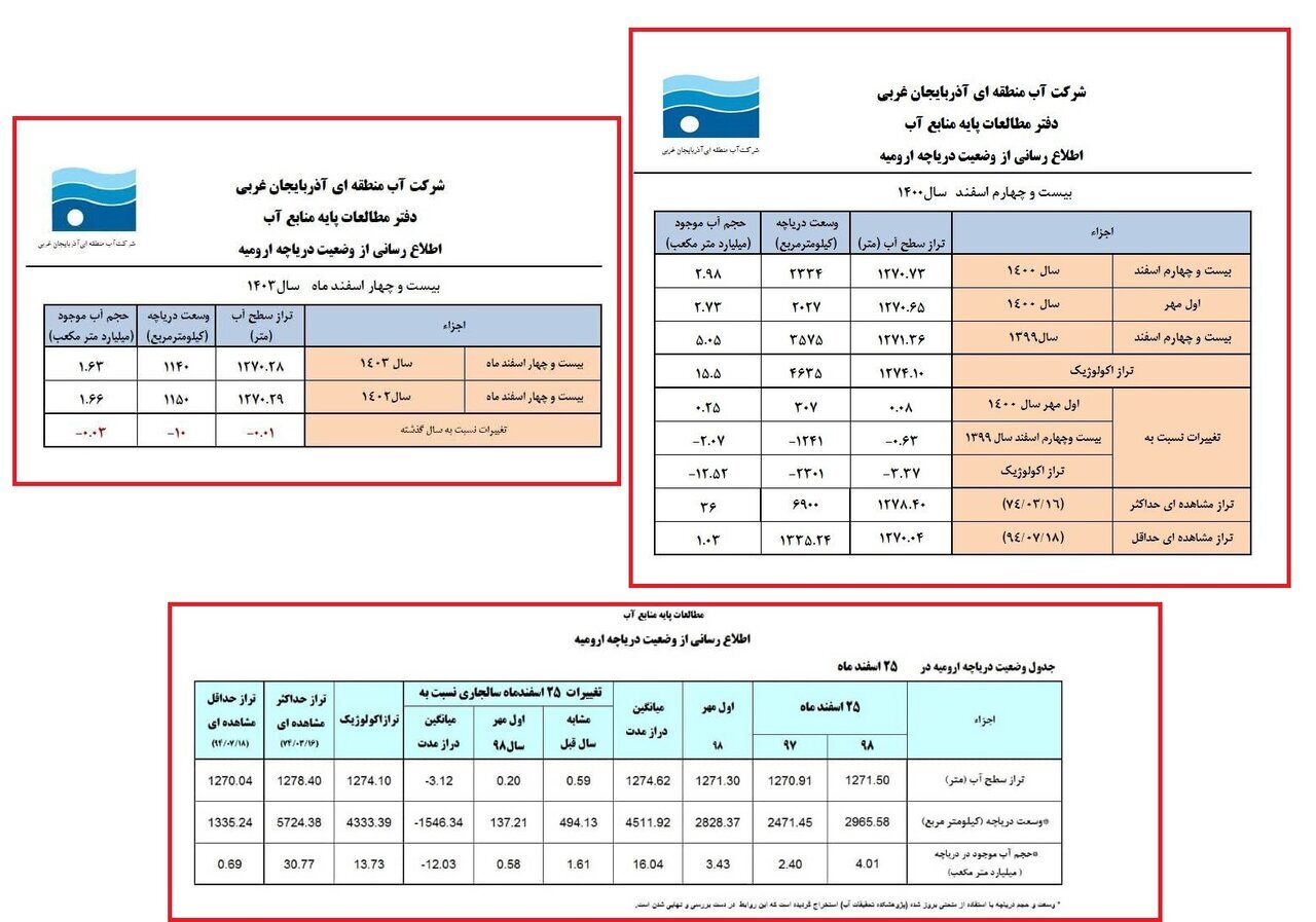 وضعیت دریاچه ارومیه نسبت به سال گذشته بدتر شد