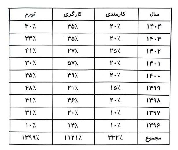 میزان افزایش حقوق کارمندان از سال ۹۶ تاکنون