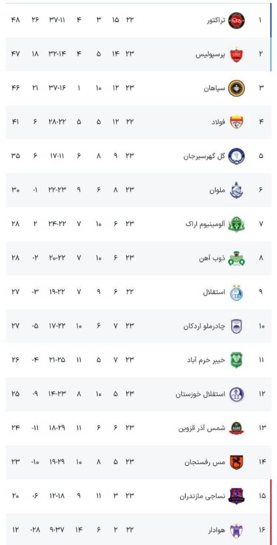 سال تلخ برای استقلال تمام شد| تراکتور قهرمان ۱۴۰۳ +جدول لیگ برتر