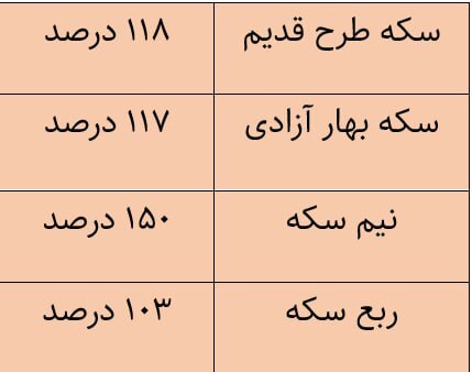 افزایش نجومی قیمت سکه در ۲۳۳ روز