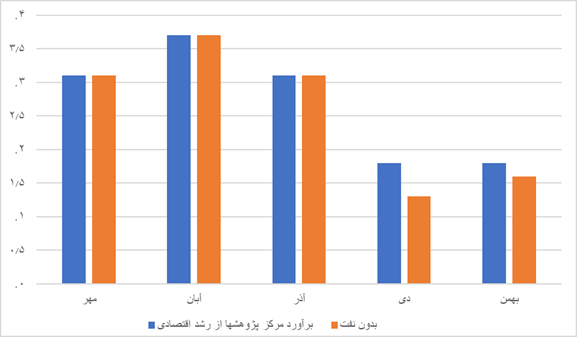 تصویر مرکز پژوهش‌های مجلس از اقتصاد