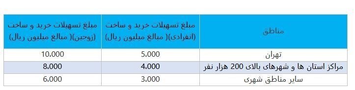 خبر مهم برای خریداران مسکن