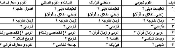 امتحان نهایی در پایه یازدهم فقط برای ۶ درس