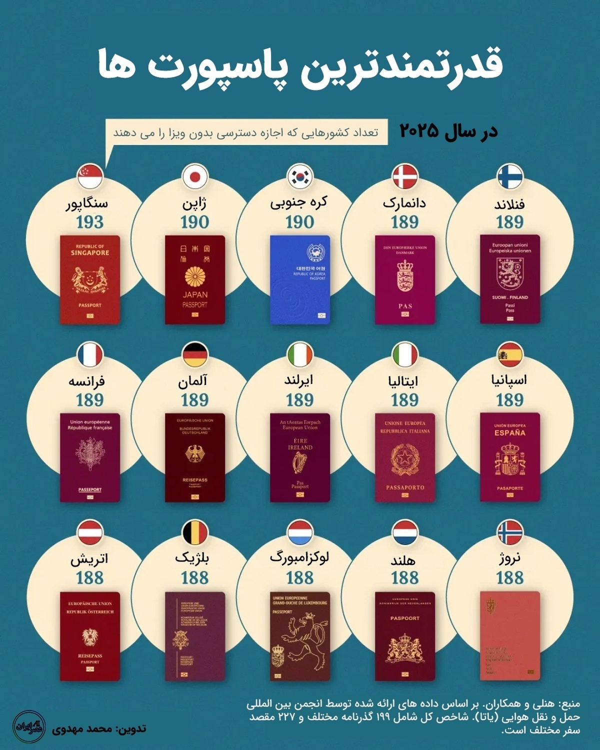 اینفوگرافی/ قدرتمندترین پاسپورت‌ها در سال ۲۰۲۵