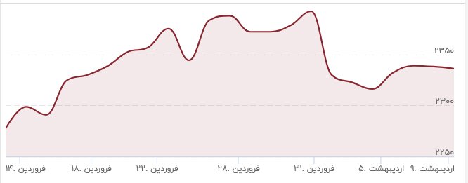 طلا سقوط کرد/ قیمت جدید طلا ۱۲ اردیبهشت ۱۴۰۲