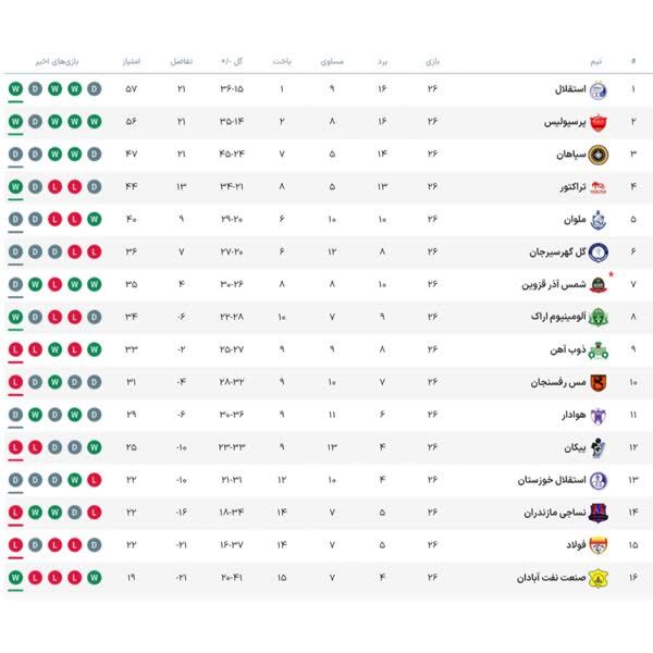 جدول رده‌بندی لیگ برتر| استقلال صدر را از پرسپولیس پس گرفت