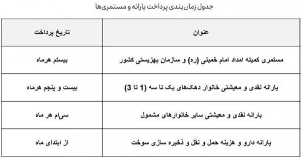 زمان واریز یارانه‌ها ,یارانه نقدی دهک‌های مختلف