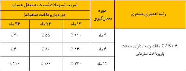 تسهیلات ۳۰۰ میلیونی قرض‌الحسنه با طرح