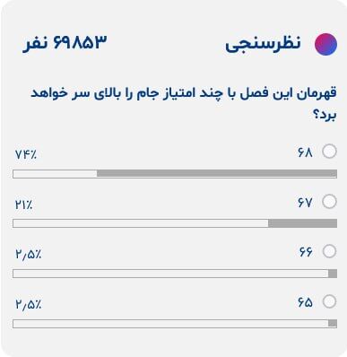 پرسپولیس در این شرایط قهرمان می‌شود/ شانس استقلال برای قهرمانی چه‌قدر است؟