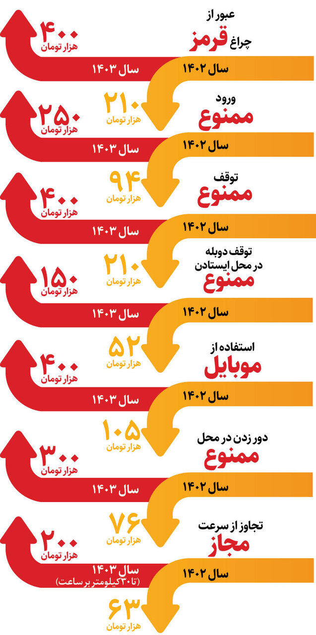 جریمه‌های رانندگی چقدر گرانتر شد؟ | ترمز راننده‌های متخلف کشیده می‌شود