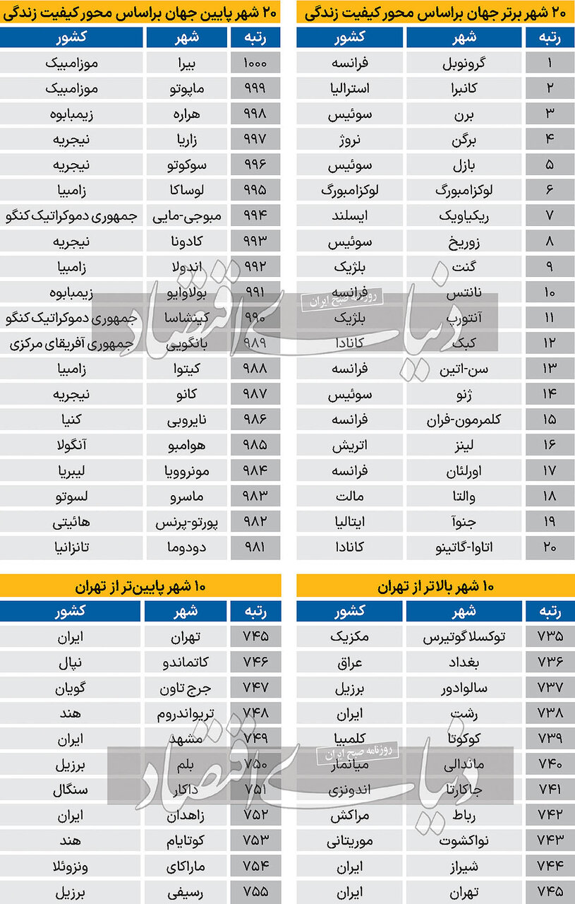 رتبه تهران براساس شاخص «کیفیت زندگی» در جهان چند است؟