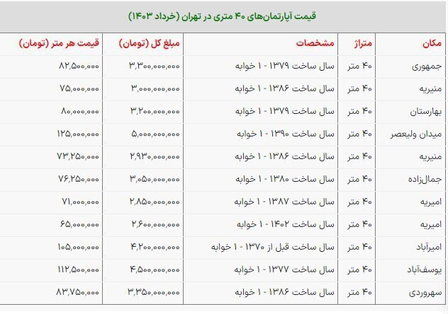 آپارتمان‌های ۴۰ متری مرکز تهران چند است؟