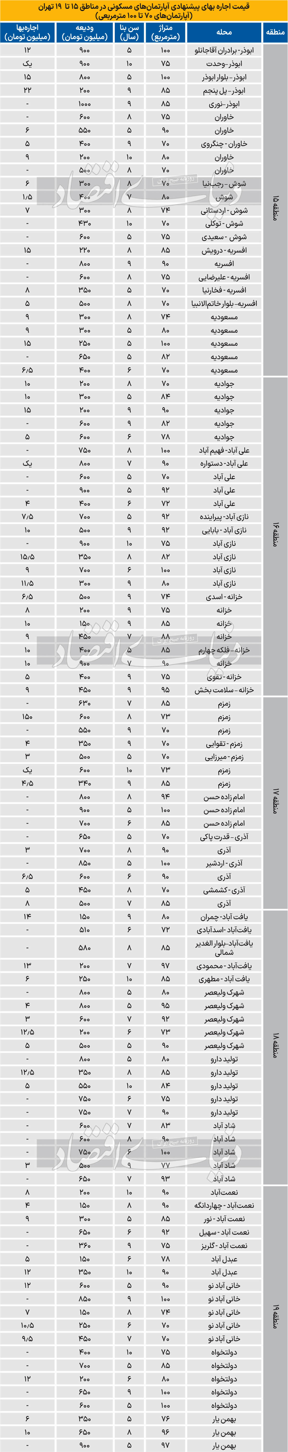 قیمت آپارتمان در جنوب تهران/ هزینه اجاره آپارتمان 70 تا 100 متری در جنوب تهران چند؟
