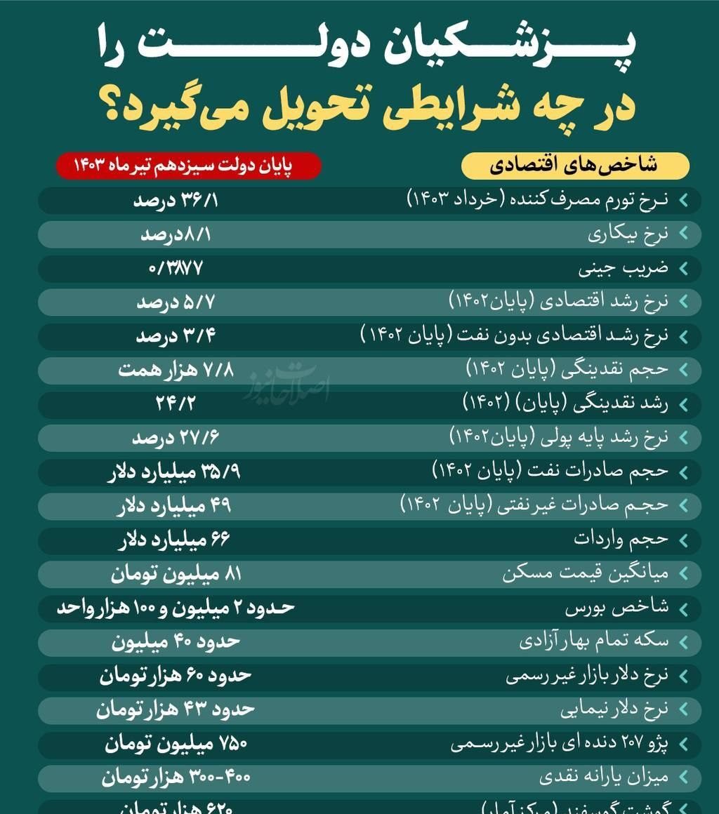 دکتر پزشکیان دولت را در چه شرایطی تحویل گرفته است؟