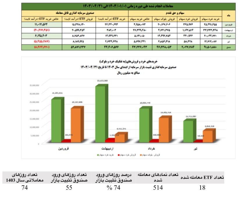 حمایت ۹ همتی صندوق تثبیت از بازار سرمایه در چهار ماهه نخست سال ۱۴۰۳