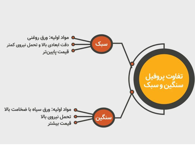 وزن پروفیل سبک و سنگین