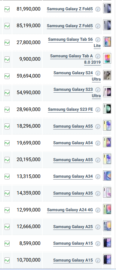 قیمت گوشی‌های سامسونگ، امروز ۱۸ شهریور ۱۴۰۳