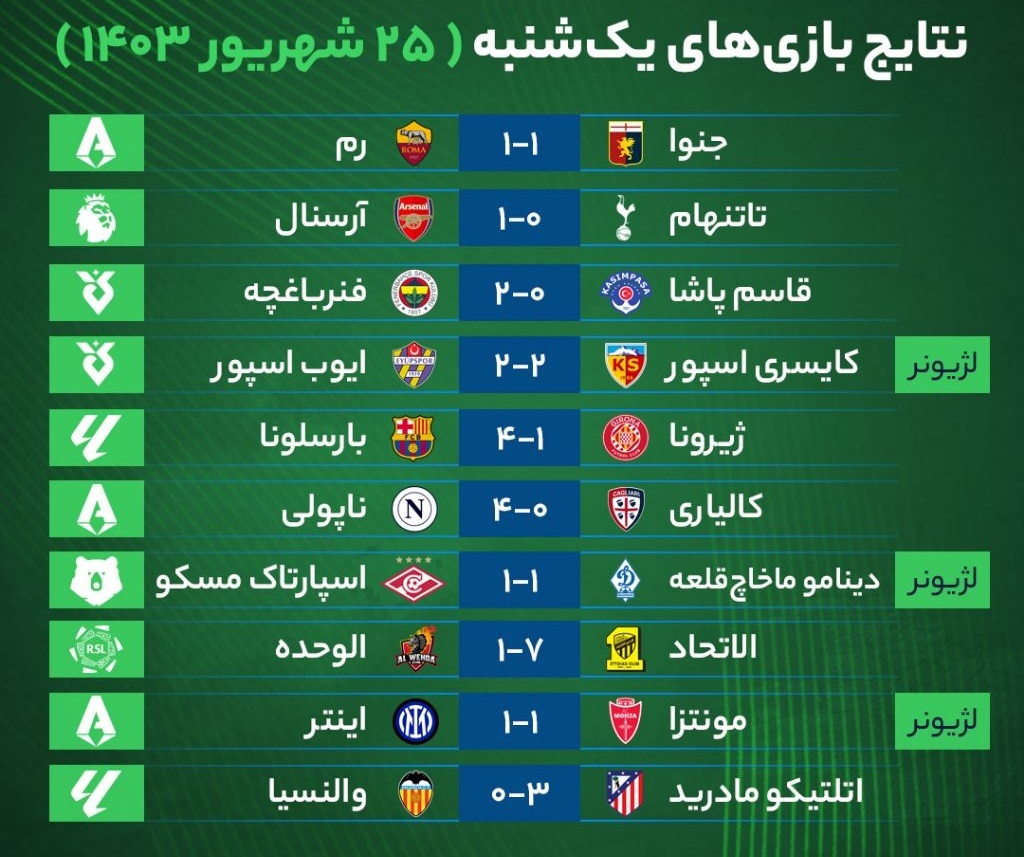 نتایج مهم‌ترین بازی‌های فوتبال یک‌شنبه ۲۵ شهریور