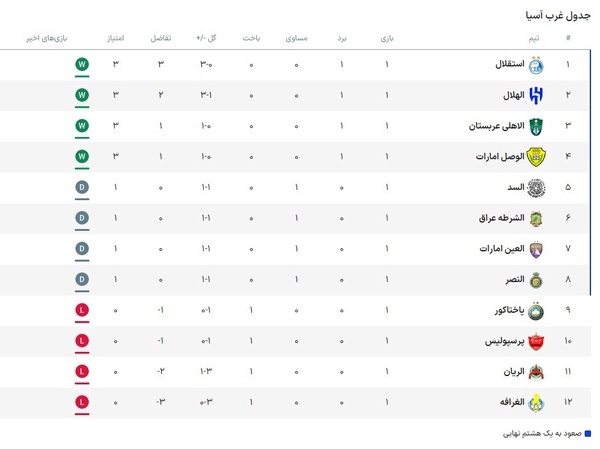 جدول لیگ نخبگان آسیا| استقلال در صدر، پرسپولیس دهم