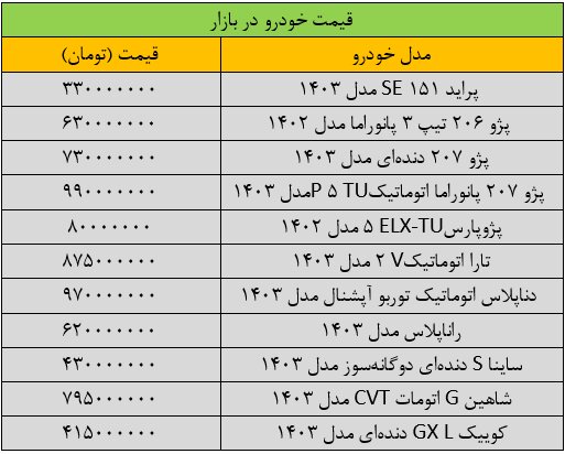 بازار خودرو با سر زمین خورد/ قیمت این خودروی داخلی ۱۳۵ میلیون تومان ریخت + جدول