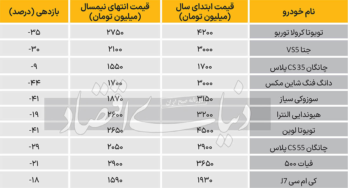 کاهش 18تا35درصدی قیمت خودروهای خارجی در بازار طی چندماه گذشته