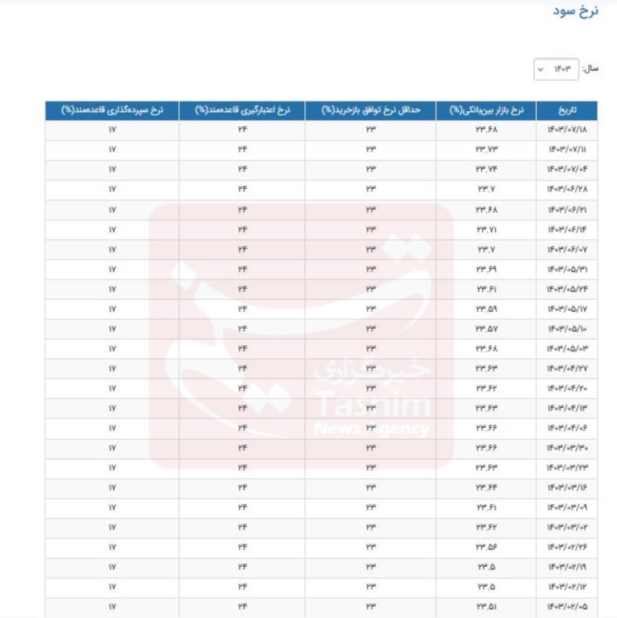 نرخ سود بین‌بانکی تغییر کرد / جدول تغییرات نرخ سود