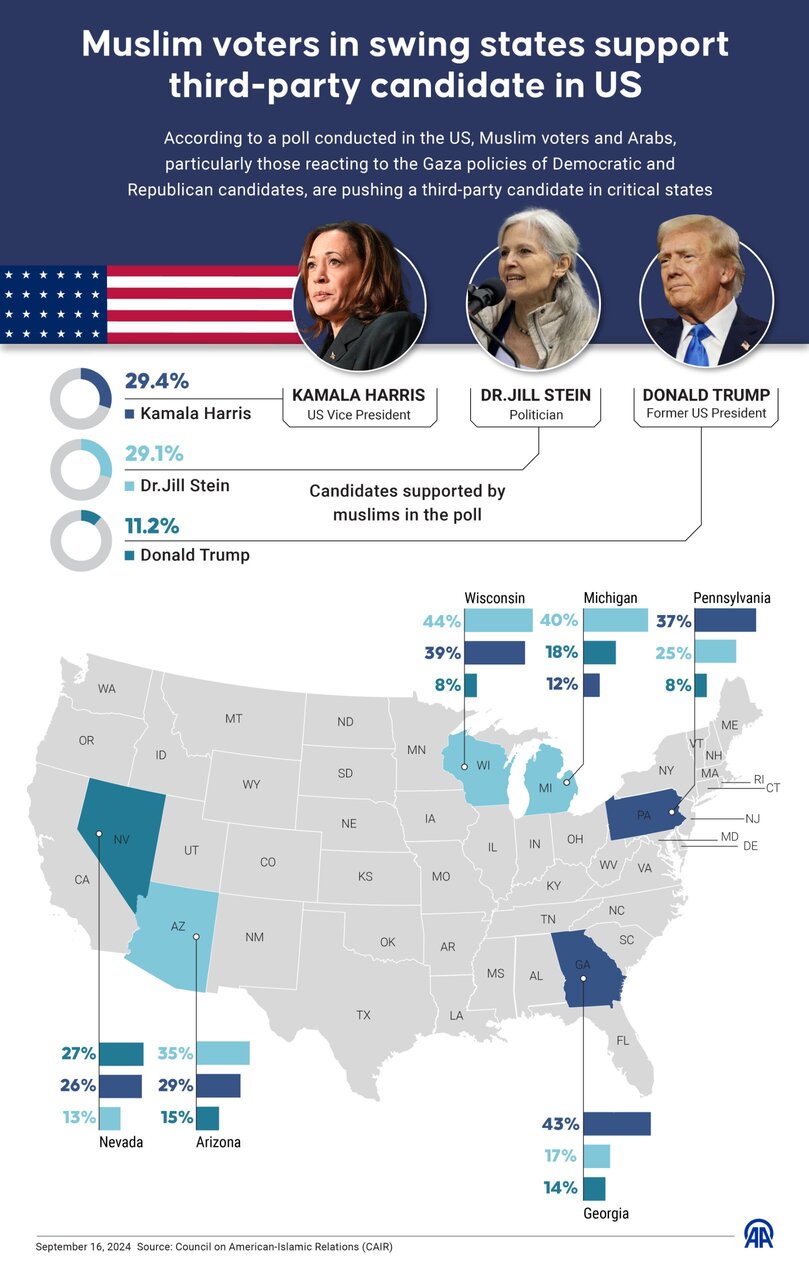 گزینه مسلمانان آمریکا در انتخابات ۲۰۲۴ کیست؟