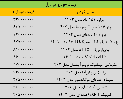 جهش گسترده قیمت‌ها در بازار خودرو/ آخرین قیمت پژو، سمند، شاهین، کوییک و تارا + جدول