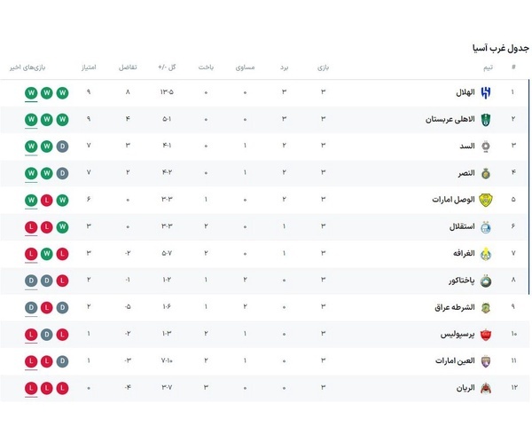 جدول لیگ نخبگان| استقلال ششم، پرسپولیس دهم!